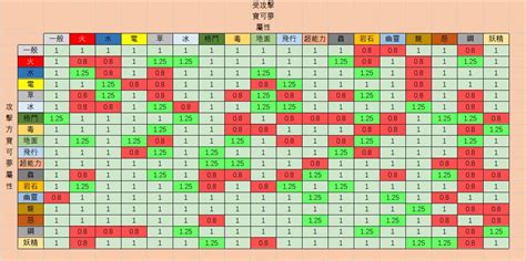 寶可夢相剋口訣|【攻略】屬性相剋口訣輕鬆背！（其實一點都不輕鬆。